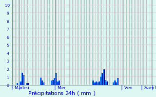 Graphique des précipitations prvues pour Deauville