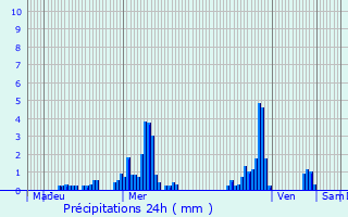 Graphique des précipitations prvues pour Riva del Garda