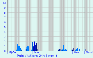 Graphique des précipitations prvues pour Ugny-le-Gay