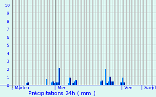 Graphique des précipitations prvues pour Saint-Cyr-l