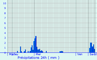 Graphique des précipitations prvues pour Ledegem