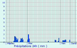 Graphique des précipitations prvues pour Mastaing