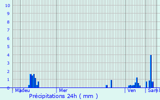 Graphique des précipitations prvues pour Villard-Saint-Christophe