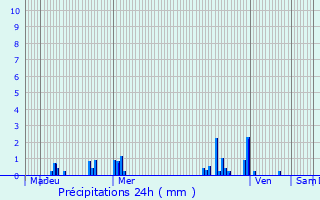 Graphique des précipitations prvues pour Montherlant