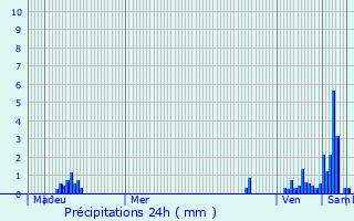 Graphique des précipitations prvues pour Huez