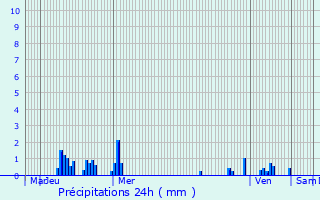 Graphique des précipitations prvues pour Wavrechain-sous-Faulx