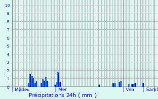 Graphique des précipitations prvues pour Bruille-lez-Marchiennes