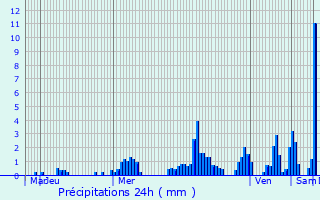 Graphique des précipitations prvues pour Rivedoux-Plage