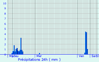 Graphique des précipitations prvues pour Vianden