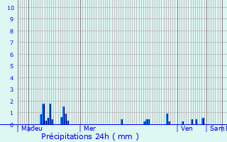 Graphique des précipitations prvues pour Saint-Jans-Cappel