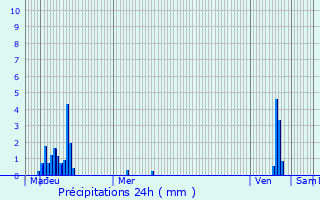 Graphique des précipitations prvues pour Brandenbourg