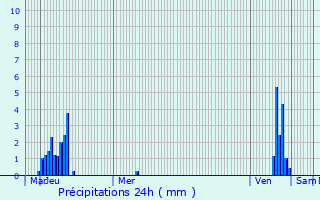 Graphique des précipitations prvues pour Moulin Schenk