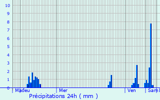 Graphique des précipitations prvues pour Treschenu-Creyers