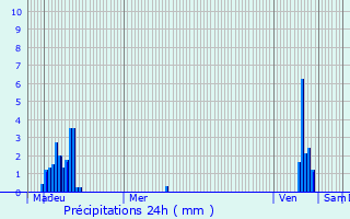 Graphique des précipitations prvues pour Grevenknapp