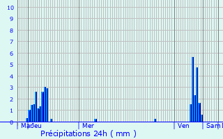 Graphique des précipitations prvues pour Imbringen