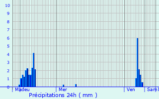 Graphique des précipitations prvues pour Mertzig