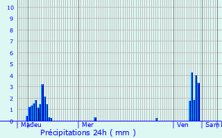 Graphique des précipitations prvues pour Flaxweiler