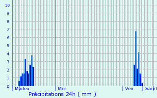 Graphique des précipitations prvues pour Keispelt