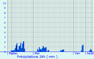 Graphique des précipitations prvues pour Arlanc