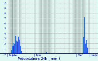 Graphique des précipitations prvues pour Hagen