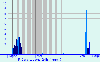 Graphique des précipitations prvues pour Alzingen