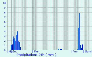 Graphique des précipitations prvues pour Noertzange