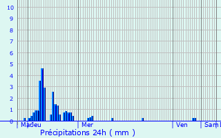 Graphique des précipitations prvues pour Ripoll