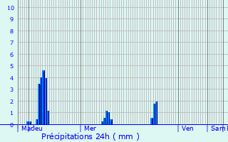 Graphique des précipitations prvues pour Brouilla