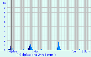 Graphique des précipitations prvues pour La Selle-en-Cogls