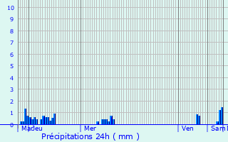 Graphique des précipitations prvues pour Puy-Saint-Gulmier