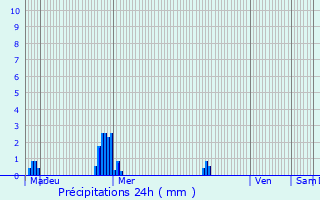 Graphique des précipitations prvues pour Saint-Grgoire