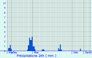 Graphique des précipitations prvues pour Saint-Didier