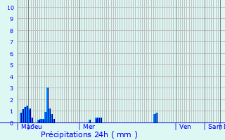 Graphique des précipitations prvues pour Saint-Philbert-sur-Risle