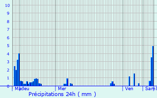 Graphique des précipitations prvues pour Bazens