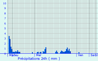 Graphique des précipitations prvues pour Trlissac