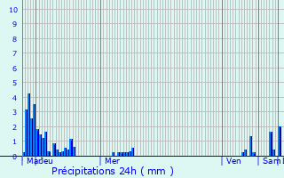 Graphique des précipitations prvues pour Souillac