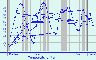 Graphique des tempratures prvues pour Peyrilhac