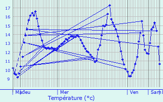 Graphique des tempratures prvues pour Wasserbillig