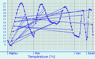 Graphique des tempratures prvues pour Le Temple-sur-Lot