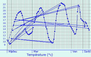 Graphique des tempratures prvues pour Baigneux-les-Juifs