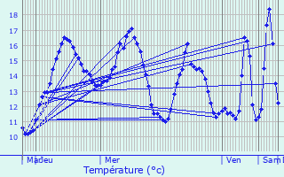 Graphique des tempratures prvues pour Mareil-sur-Mauldre