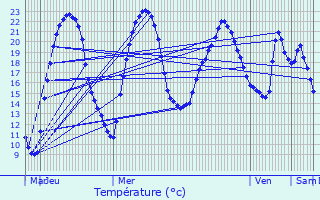 Graphique des tempratures prvues pour Connezac
