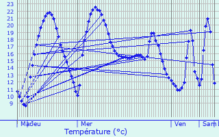 Graphique des tempratures prvues pour Tirent-Pontejac