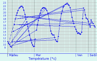 Graphique des tempratures prvues pour Saint-Sornin-la-Marche