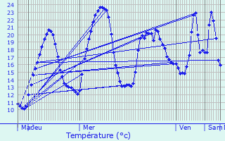 Graphique des tempratures prvues pour Saint-Jean-Bonnefonds