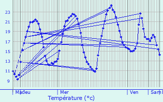 Graphique des tempratures prvues pour Bellefond