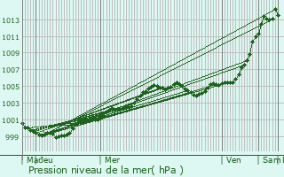 Graphe de la pression atmosphrique prvue pour Barneville-Carteret