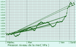 Graphe de la pression atmosphrique prvue pour Le Marais-la-Chapelle