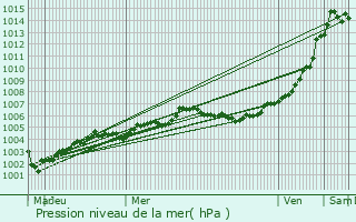 Graphe de la pression atmosphrique prvue pour Humires