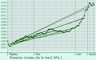 Graphe de la pression atmosphrique prvue pour Royon